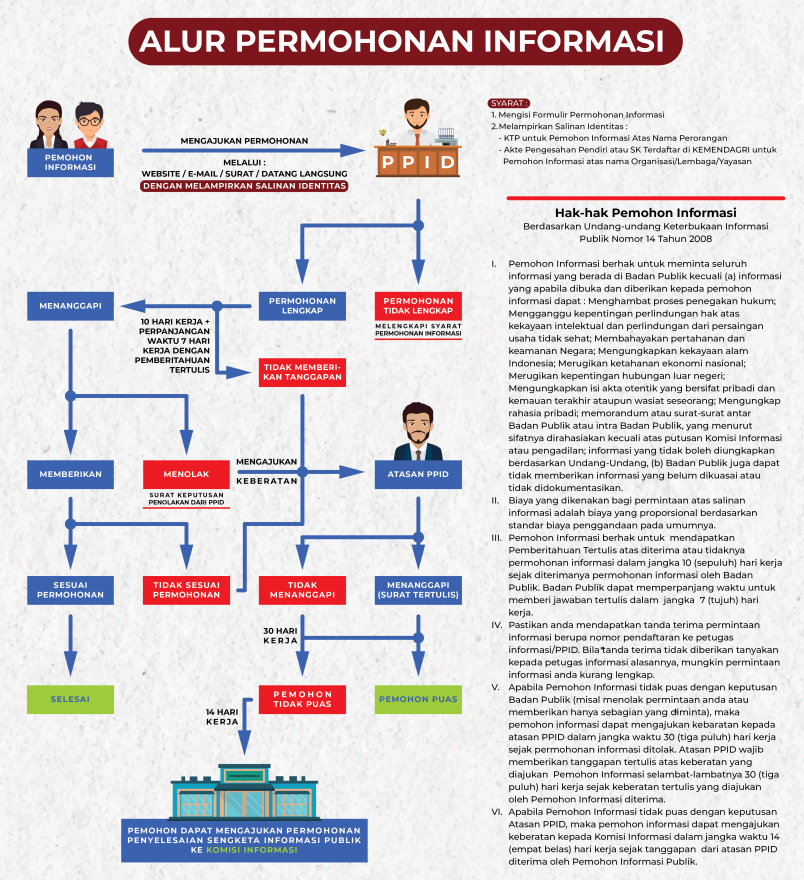 ALUR PERMOHONAN INFORMASI